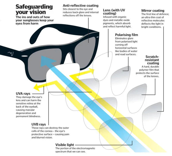 Why Polarized Sunglasses Are the Ultimate Eye Protection
